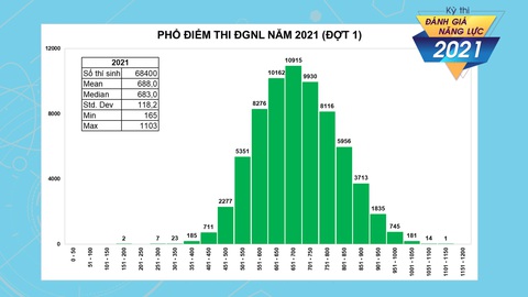 Thủ khoa thi đánh giá năng lực ĐH Quốc gia TP.HCM đạt 1.103 điểm - Ảnh 2. Thủ khoa thi đánh giá năng lực ĐH Quốc gia TP.HCM đạt 1.103 điểm - Ảnh 2.