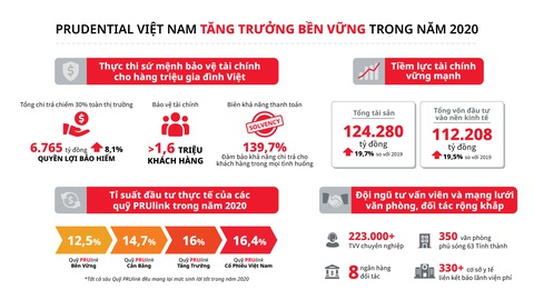 Prudential Việt Nam chi trả hơn 6.700 tỉ đồng quyền lợi bảo hiểm năm 2020 - Ảnh 2. Prudential Việt Nam chi trả hơn 6.700 tỉ đồng quyền lợi bảo hiểm năm 2020 - Ảnh 2.