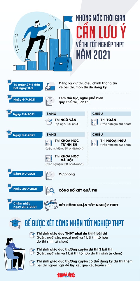 Những mốc thời gian cần lưu ý về thi tốt nghiệp THPT năm 2021 - Ảnh 1. Những mốc thời gian cần lưu ý về thi tốt nghiệp THPT năm 2021 - Ảnh 1.