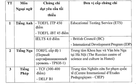 Những trường hợp được miễn thi ngoại ngữ kỳ thi tốt nghiệp THPT - Ảnh 2. Những trường hợp được miễn thi ngoại ngữ kỳ thi tốt nghiệp THPT - Ảnh 2.
