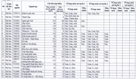 Trường ĐH Sài Gòn dành tối thiểu 85% chỉ tiêu xét kết quả thi tốt nghiệp - Ảnh 2. Trường ĐH Sài Gòn dành tối thiểu 85% chỉ tiêu xét kết quả thi tốt nghiệp - Ảnh 2.