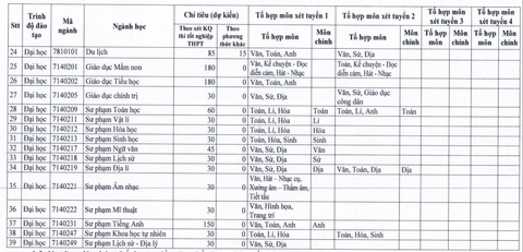 Trường ĐH Sài Gòn dành tối thiểu 85% chỉ tiêu xét kết quả thi tốt nghiệp - Ảnh 3. Trường ĐH Sài Gòn dành tối thiểu 85% chỉ tiêu xét kết quả thi tốt nghiệp - Ảnh 3.