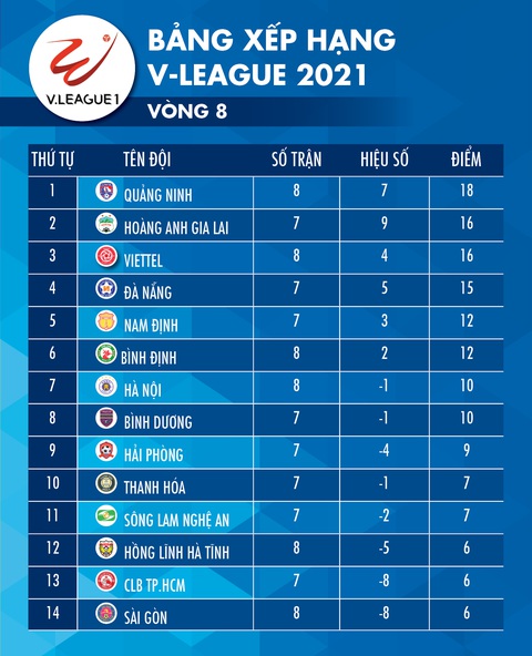 Kết quả, bảng xếp hạng V-League: Quảng Ninh tạm vượt mặt HAGL, CLB Sài Gòn đội sổ - Ảnh 2. Kết quả, bảng xếp hạng V-League: Quảng Ninh tạm vượt mặt HAGL, CLB Sài Gòn đội sổ - Ảnh 2.