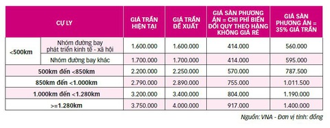 Đề xuất tăng giá trần, áp giá sàn vé máy bay: Vô lý và vi phạm luật cạnh tranh - Ảnh 5. Đề xuất tăng giá trần, áp giá sàn vé máy bay: Vô lý và vi phạm luật cạnh tranh - Ảnh 5.