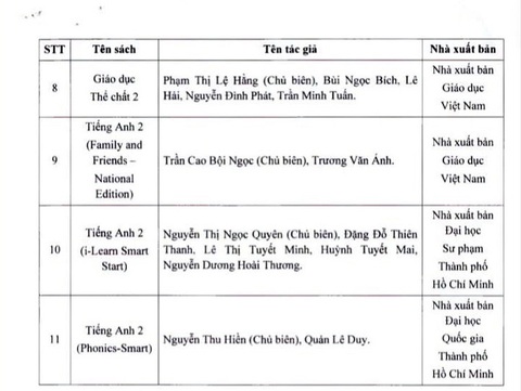 TP.HCM phê duyệt sách giáo khoa lớp 2, lớp 6, đa số thuộc bộ Chân trời sáng tạo - Ảnh 3. TP.HCM phê duyệt sách giáo khoa lớp 2, lớp 6, đa số thuộc bộ Chân trời sáng tạo - Ảnh 3.