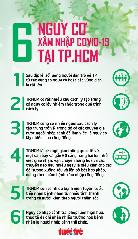 6 nguy cơ COVID-19 xâm nhập TP.HCM - Ảnh 1. 6 nguy cơ COVID-19 xâm nhập TP.HCM - Ảnh 1.