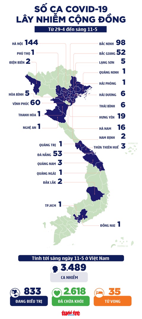 Sáng 11-5: Việt Nam thêm 28 ca COVID-19 cộng đồng - Ảnh 3. Sáng 11-5: Việt Nam thêm 28 ca COVID-19 cộng đồng - Ảnh 3.
