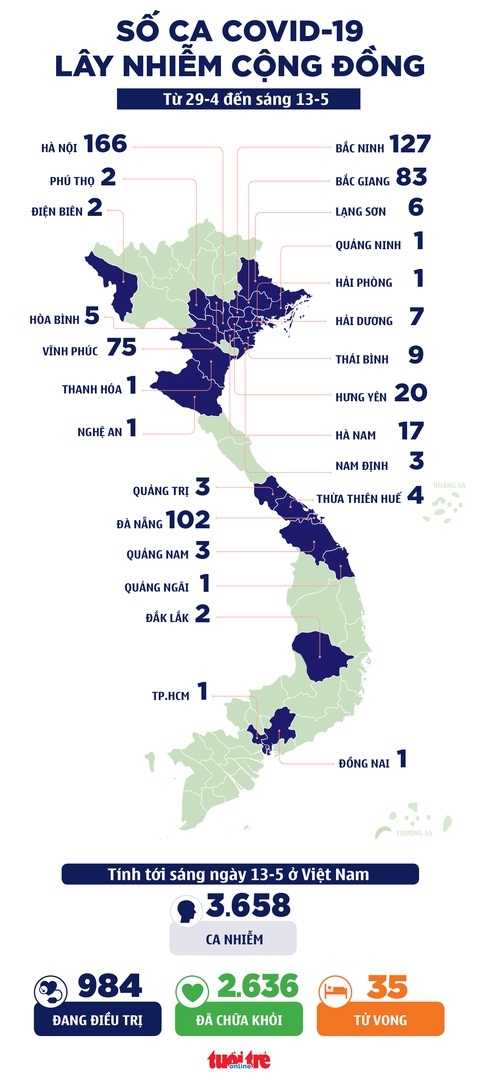 Sáng 13-5, thêm 35 ca mắc COVID-19, riêng Đà Nẵng 22 ca - Ảnh 2. Sáng 13-5, thêm 35 ca mắc COVID-19, riêng Đà Nẵng 22 ca - Ảnh 2.