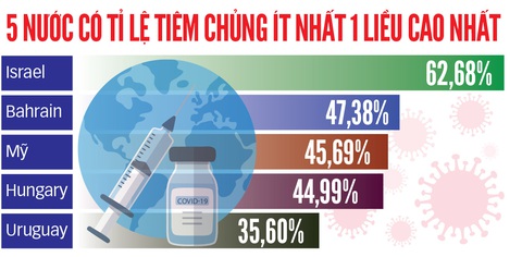 Thừa mứa, Mỹ tính xuất khẩu vắc xin COVID-19 - Ảnh 2. Thừa mứa, Mỹ tính xuất khẩu vắc xin COVID-19 - Ảnh 2.