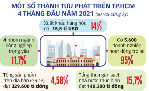 Tháo điểm nghẽn cho TP.HCM bứt phá - Ảnh 5. Tháo điểm nghẽn cho TP.HCM bứt phá - Ảnh 5.