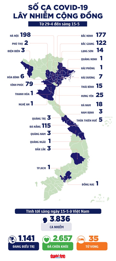 Sáng nay 15-5: 20 ca mắc COVID-19 mới, riêng Bắc Giang 15 ca - Ảnh 2. Sáng nay 15-5: 20 ca mắc COVID-19 mới, riêng Bắc Giang 15 ca - Ảnh 2.