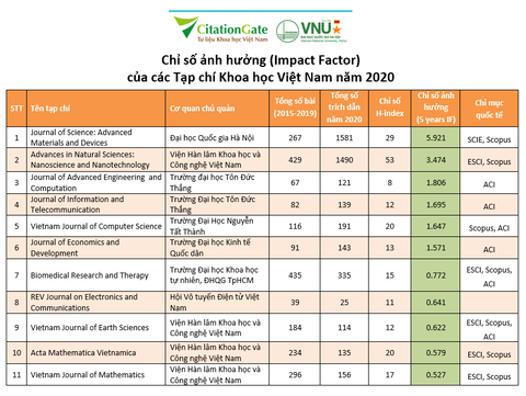 Lần đầu xếp hạng chỉ số ảnh hưởng của các tạp chí khoa học Việt Nam - Ảnh 2. Lần đầu xếp hạng chỉ số ảnh hưởng của các tạp chí khoa học Việt Nam - Ảnh 2.