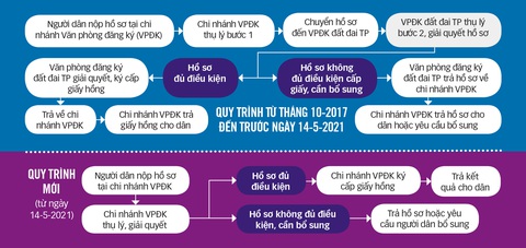 TP.HCM: Chi nhánh văn phòng đăng ký đất đai được quyền cấp sổ hồng - Ảnh 2. TP.HCM: Chi nhánh văn phòng đăng ký đất đai được quyền cấp sổ hồng - Ảnh 2.