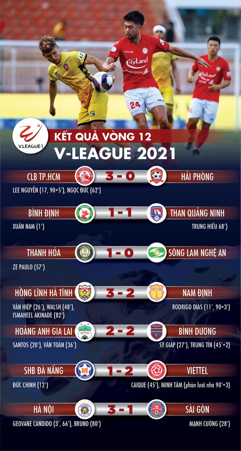 Thua Hà Nội 1-3, Sài Gòn phải đá vòng tranh suất trụ hạng - Ảnh 1. Thua Hà Nội 1-3, Sài Gòn phải đá vòng tranh suất trụ hạng - Ảnh 1.