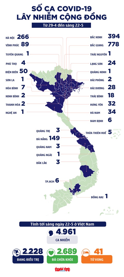 Sáng 22-5: 20 ca COVID-19 mới, các giáo sư hội chẩn 21 ca nặng - Ảnh 1. Sáng 22-5: 20 ca COVID-19 mới, các giáo sư hội chẩn 21 ca nặng - Ảnh 1.