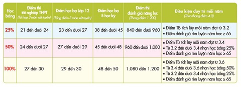 Vừa thi xong học kỳ, nhiều học sinh tranh thủ đăng ký xét tuyển học bạ - Ảnh 3. Vừa thi xong học kỳ, nhiều học sinh tranh thủ đăng ký xét tuyển học bạ - Ảnh 3.
