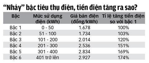Đến mùa nắng nóng, xài nhiều, hóa đơn tiền điện tăng chóng mặt - Ảnh 2. Đến mùa nắng nóng, xài nhiều, hóa đơn tiền điện tăng chóng mặt - Ảnh 2.