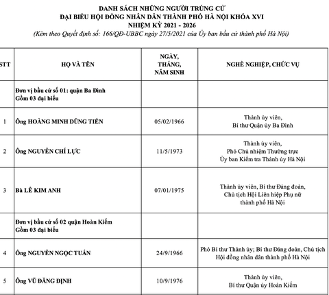 Hà Nội công bố danh sách 95 đại biểu HĐND thành phố nhiệm kỳ 2021-2026 - Ảnh 2. Hà Nội công bố danh sách 95 đại biểu HĐND thành phố nhiệm kỳ 2021-2026 - Ảnh 2.