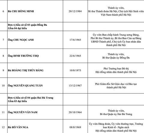 Hà Nội công bố danh sách 95 đại biểu HĐND thành phố nhiệm kỳ 2021-2026 - Ảnh 3. Hà Nội công bố danh sách 95 đại biểu HĐND thành phố nhiệm kỳ 2021-2026 - Ảnh 3.