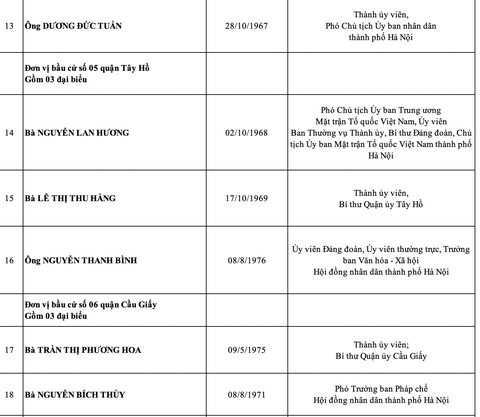Hà Nội công bố danh sách 95 đại biểu HĐND thành phố nhiệm kỳ 2021-2026 - Ảnh 4. Hà Nội công bố danh sách 95 đại biểu HĐND thành phố nhiệm kỳ 2021-2026 - Ảnh 4.