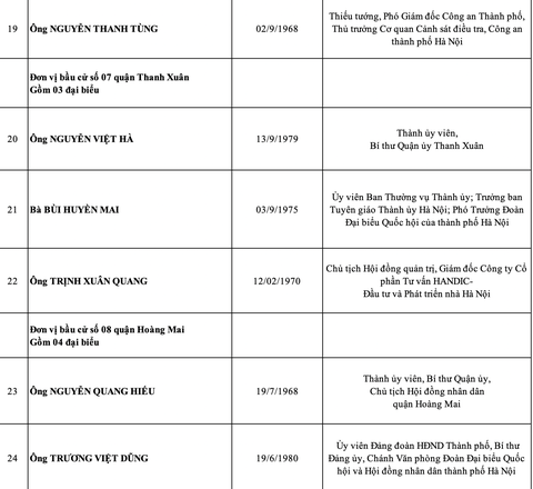 Hà Nội công bố danh sách 95 đại biểu HĐND thành phố nhiệm kỳ 2021-2026 - Ảnh 5. Hà Nội công bố danh sách 95 đại biểu HĐND thành phố nhiệm kỳ 2021-2026 - Ảnh 5.