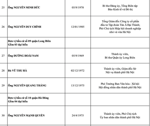 Hà Nội công bố danh sách 95 đại biểu HĐND thành phố nhiệm kỳ 2021-2026 - Ảnh 6. Hà Nội công bố danh sách 95 đại biểu HĐND thành phố nhiệm kỳ 2021-2026 - Ảnh 6.