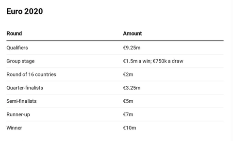 Tiền thưởng Euro 2020 ‘khủng’ đến mức nào? - Ảnh 2. Tiền thưởng Euro 2020 ‘khủng’ đến mức nào? - Ảnh 2.