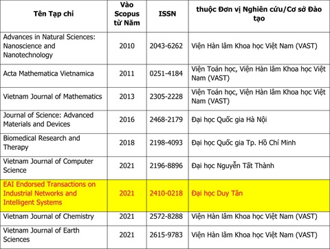 Tạp chí của ĐH Duy Tân được đưa vào danh mục SCOPUS - Ảnh 3. Tạp chí của ĐH Duy Tân được đưa vào danh mục SCOPUS - Ảnh 3.
