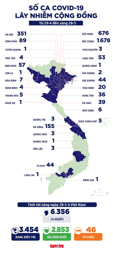 Sáng 28-5: Thêm 40 ca mắc COVID-19, chưa thêm ca bệnh ở TP.HCM - Ảnh 1. Sáng 28-5: Thêm 40 ca mắc COVID-19, chưa thêm ca bệnh ở TP.HCM - Ảnh 1.