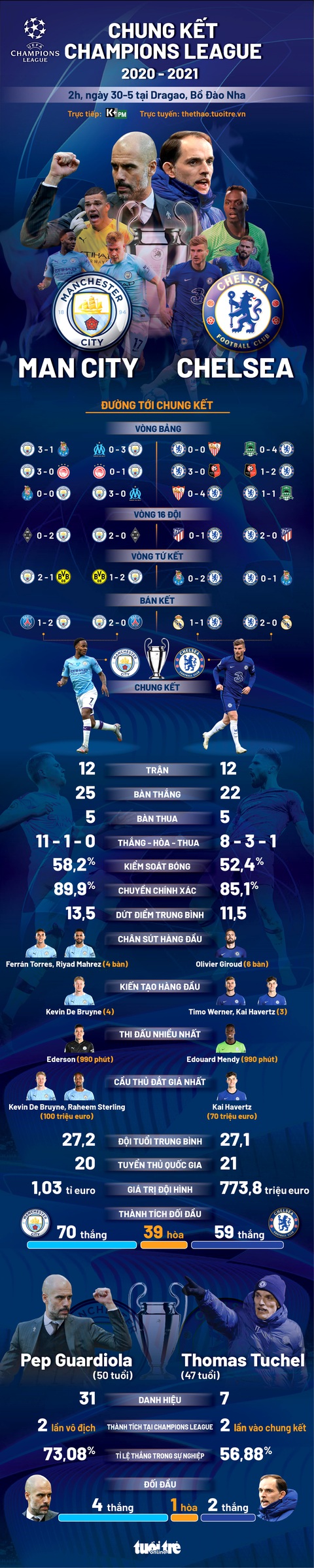 Tương quan sức mạnh giữa Man City và Chelsea ở chung kết Champions League - Ảnh 1. Tương quan sức mạnh giữa Man City và Chelsea ở chung kết Champions League - Ảnh 1.