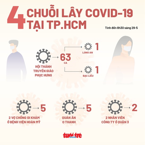 TP.HCM cách ly tập trung người đến hai địa điểm ở quận 12 và Gò Vấp - Ảnh 2. TP.HCM cách ly tập trung người đến hai địa điểm ở quận 12 và Gò Vấp - Ảnh 2.