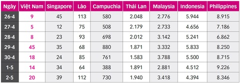 Bất thường COVID-19 ở Đông Nam Á, nhiều nước mạnh tay hơn - Ảnh 2. Bất thường COVID-19 ở Đông Nam Á, nhiều nước mạnh tay hơn - Ảnh 2.