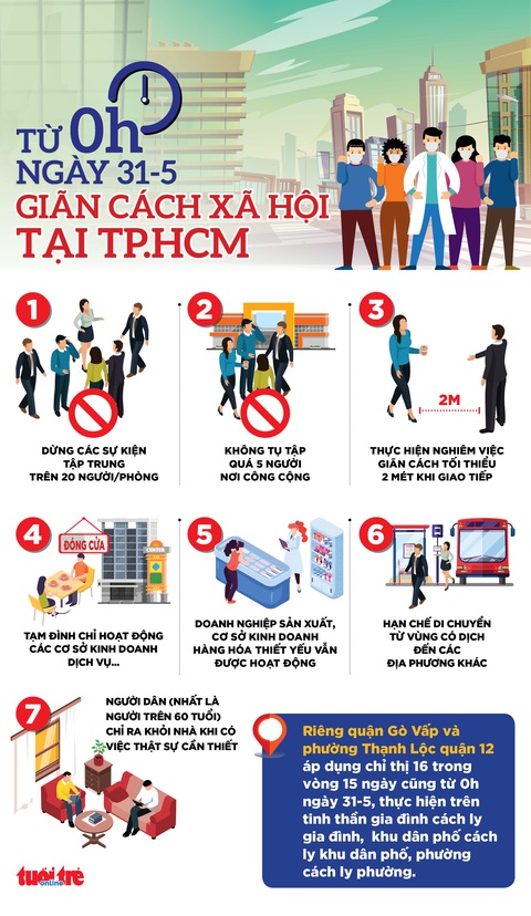 TP.HCM hướng dẫn chi tiết các biện pháp giãn cách xã hội 15 ngày từ 0h ngày 31-5 - Ảnh 2. TP.HCM hướng dẫn chi tiết các biện pháp giãn cách xã hội 15 ngày từ 0h ngày 31-5 - Ảnh 2.