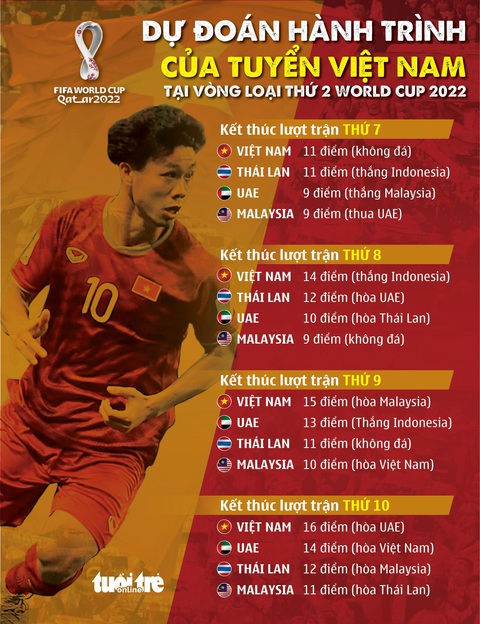 Việt Nam, Malaysia, Thái Lan và UAE cần bao nhiêu điểm để đi tiếp ở vòng loại World Cup 2022? - Ảnh 3. Việt Nam, Malaysia, Thái Lan và UAE cần bao nhiêu điểm để đi tiếp ở vòng loại World Cup 2022? - Ảnh 3.