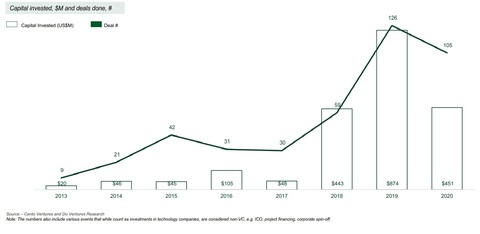 COVID-19 khiến vốn đầu tư vào các startup Việt Nam giảm gần 48% - Ảnh 1. COVID-19 khiến vốn đầu tư vào các startup Việt Nam giảm gần 48% - Ảnh 1.