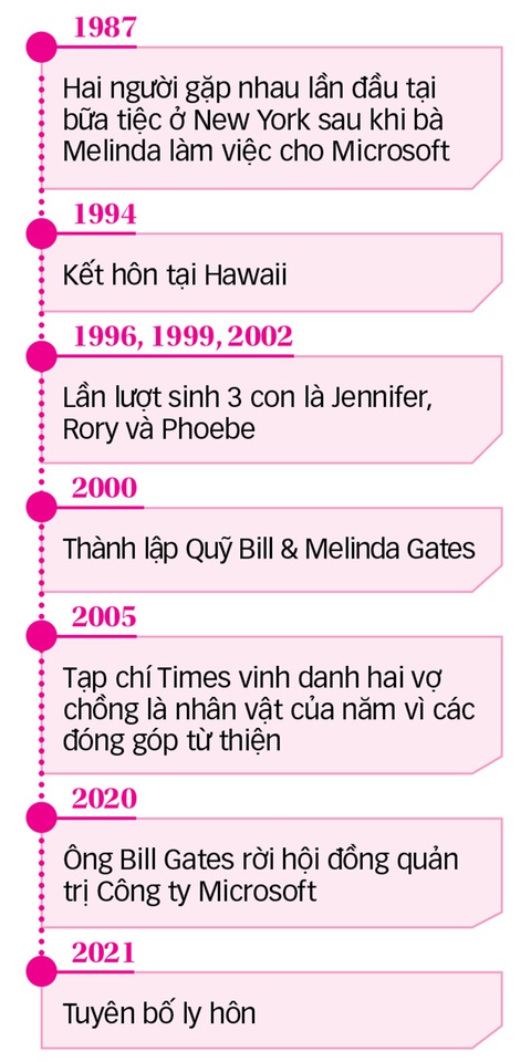 Số phận quỹ từ thiện mang tên vợ chồng Bill Gates sẽ ra sao sau vụ ly hôn? - Ảnh 3. Số phận quỹ từ thiện mang tên vợ chồng Bill Gates sẽ ra sao sau vụ ly hôn? - Ảnh 3.