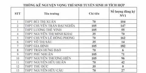 TP.HCM công bố số thí sinh đăng ký nguyện vọng vào lớp 10 của từng trường THPT - Ảnh 4. TP.HCM công bố số thí sinh đăng ký nguyện vọng vào lớp 10 của từng trường THPT - Ảnh 4.