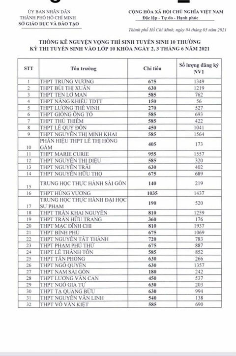 TP.HCM công bố số thí sinh đăng ký nguyện vọng vào lớp 10 của từng trường THPT - Ảnh 1. TP.HCM công bố số thí sinh đăng ký nguyện vọng vào lớp 10 của từng trường THPT - Ảnh 1.