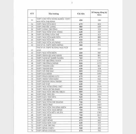 TP.HCM công bố số thí sinh đăng ký nguyện vọng vào lớp 10 của từng trường THPT - Ảnh 2. TP.HCM công bố số thí sinh đăng ký nguyện vọng vào lớp 10 của từng trường THPT - Ảnh 2.