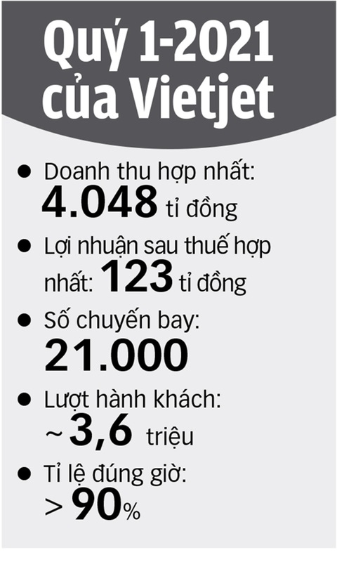 Vietjet báo lãi nhờ đầu tư dự án và dịch vụ hàng không - Ảnh 3. Vietjet báo lãi nhờ đầu tư dự án và dịch vụ hàng không - Ảnh 3.