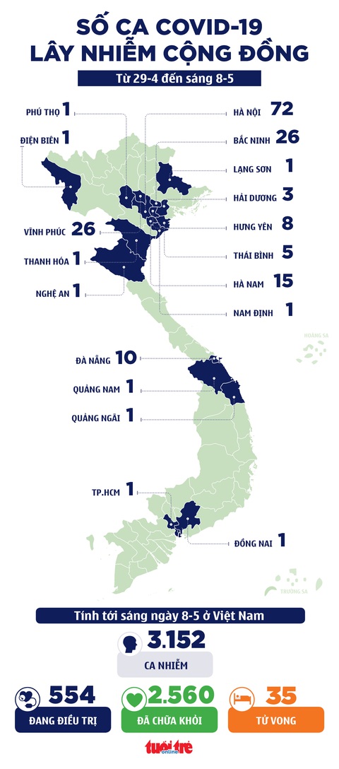 Sáng 8-5, thêm 15 ca COVID trong nước, lo ngại lây nhiễm trong bệnh viện - Ảnh 2. Sáng 8-5, thêm 15 ca COVID trong nước, lo ngại lây nhiễm trong bệnh viện - Ảnh 2.