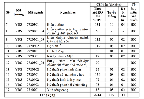 ĐH Y dược TP.HCM không tăng học phí khóa 2021 như dự kiến - Ảnh 3. ĐH Y dược TP.HCM không tăng học phí khóa 2021 như dự kiến - Ảnh 3.