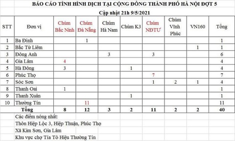 Ba người thân cùng mắc COVID-19 tại Hà Nội - Ảnh 1. Ba người thân cùng mắc COVID-19 tại Hà Nội - Ảnh 1.
