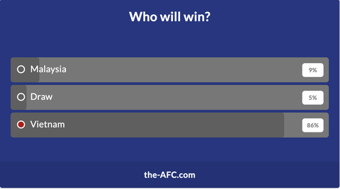 Chỉ 9% độc giả AFC tin Malaysia thắng Việt Nam - Ảnh 2. Chỉ 9% độc giả AFC tin Malaysia thắng Việt Nam - Ảnh 2.