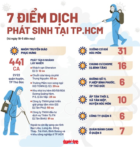 7 ổ dịch COVID-19 tại TP.HCM phát sinh như thế nào? - Ảnh 1. 7 ổ dịch COVID-19 tại TP.HCM phát sinh như thế nào? - Ảnh 1.