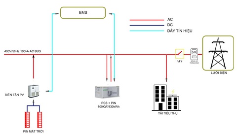 Giải pháp điện mặt trời tự dùng cho nhà máy công nghiệp - Ảnh 5. Giải pháp điện mặt trời tự dùng cho nhà máy công nghiệp - Ảnh 5.