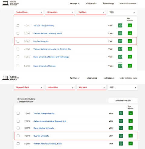 Top 10 Đại học Việt Nam trên bảng Xếp hạng SCImago 2021 - Ảnh 3. Top 10 Đại học Việt Nam trên bảng Xếp hạng SCImago 2021 - Ảnh 3.