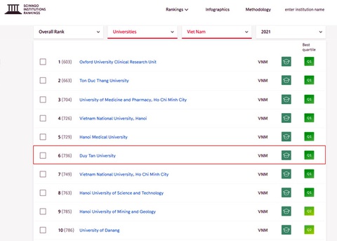 Top 10 Đại học Việt Nam trên bảng Xếp hạng SCImago 2021 - Ảnh 2. Top 10 Đại học Việt Nam trên bảng Xếp hạng SCImago 2021 - Ảnh 2.