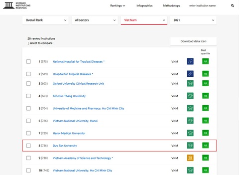 Top 10 Đại học Việt Nam trên bảng Xếp hạng SCImago 2021 - Ảnh 1. Top 10 Đại học Việt Nam trên bảng Xếp hạng SCImago 2021 - Ảnh 1.