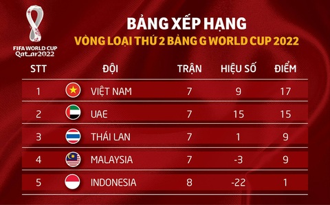 Cơ hội đi tiếp của tuyển Việt Nam như thế nào sau trận thắng Malaysia? - Ảnh 2. Cơ hội đi tiếp của tuyển Việt Nam như thế nào sau trận thắng Malaysia? - Ảnh 2.